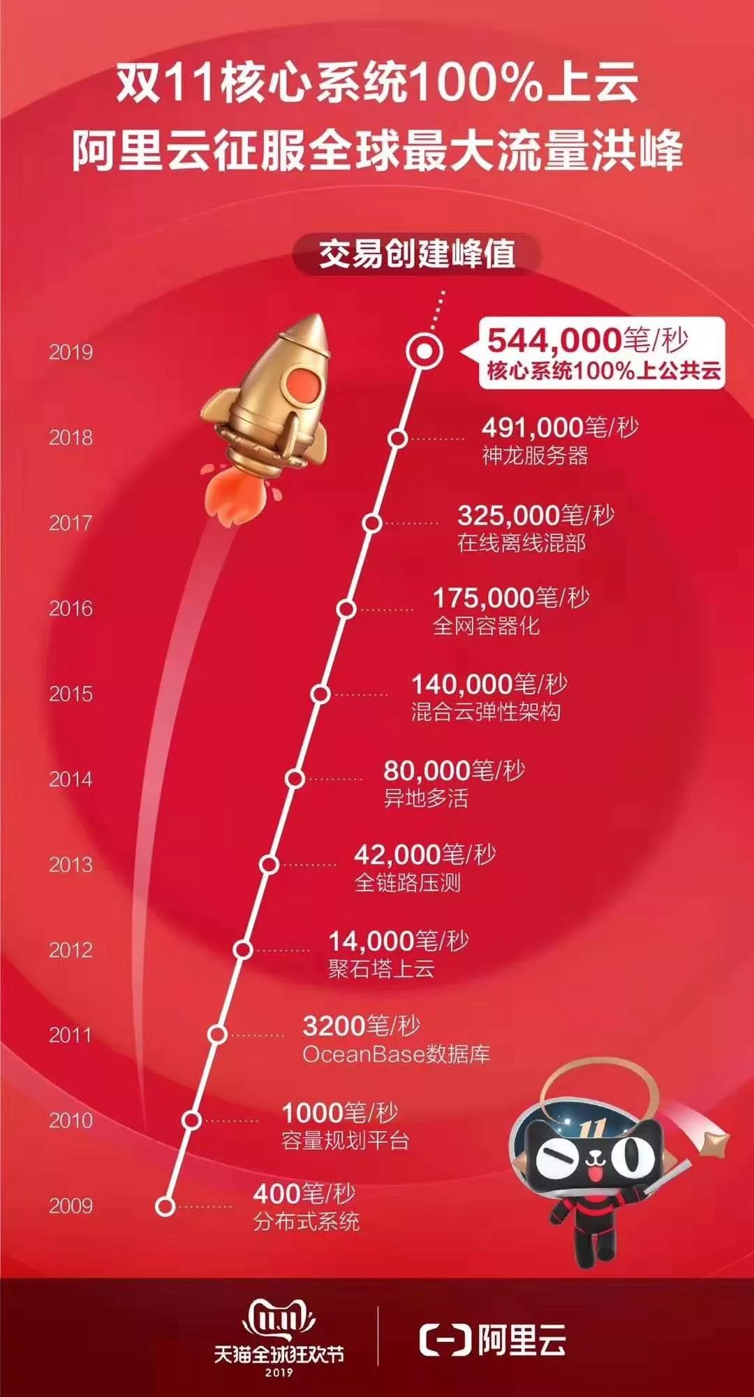 数字狂欢背后的技术浪潮：不可阻挡的100%上云