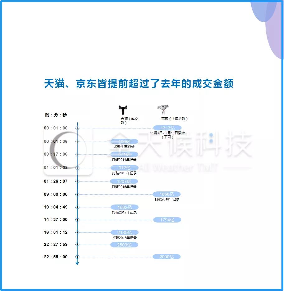 双11最全数据盘点：千亿成交，千亿疯狂