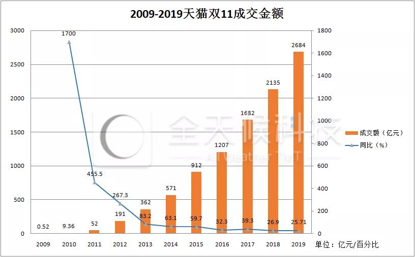 双11最全数据盘点：千亿成交，千亿疯狂