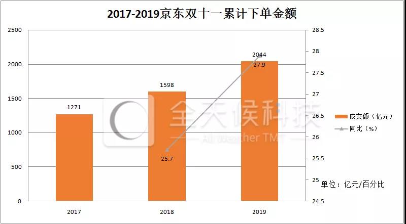 双11最全数据盘点：千亿成交，千亿疯狂