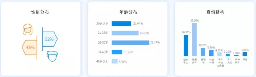 大数据、反作弊、圈层化......在线问卷市场的竞争与进化