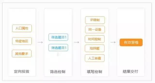 大数据、反作弊、圈层化......在线问卷市场的竞争与进化