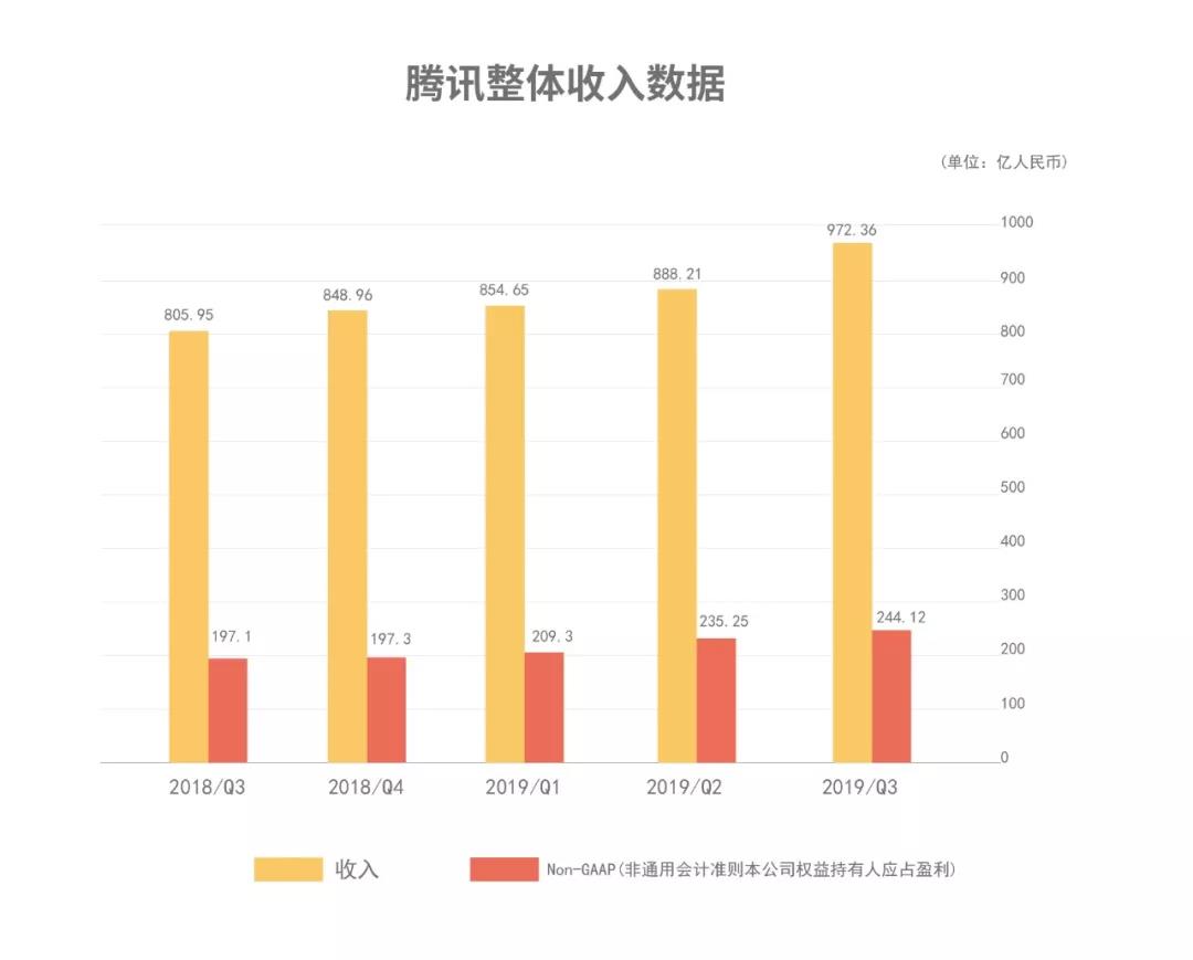 腾讯C2B一年后，金融云如何突围？