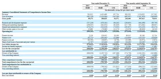 金融壹账通IPO: 3年9个月亏光33亿 收入主要靠平安集团及陆金所