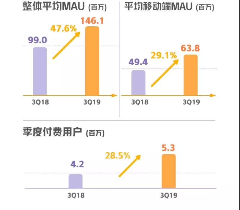 虎牙2019年第三季度财报创新高 多项利好揭示后续潜力