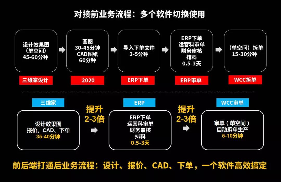 刚融了五个亿的三维家，会碾压E轮融资未果的酷家乐吗？