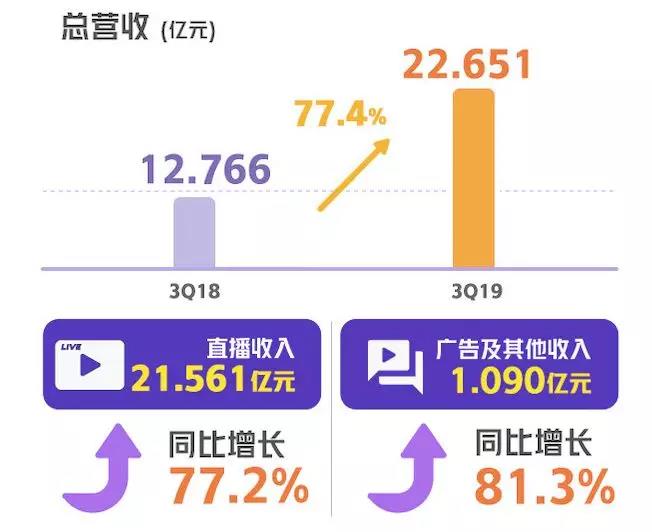 三季度虎牙营收增长超预期，但更值得关注的是这三点