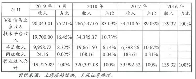 解构360金融：月放款高达200亿，借条客户80%为男性｜附详情文件