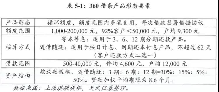 解构360金融：月放款高达200亿，借条客户80%为男性｜附详情文件