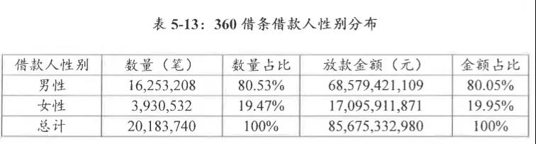 解构360金融：月放款高达200亿，借条客户80%为男性｜附详情文件