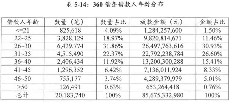 解构360金融：月放款高达200亿，借条客户80%为男性｜附详情文件