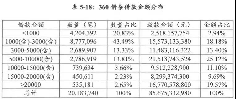 解构360金融：月放款高达200亿，借条客户80%为男性｜附详情文件