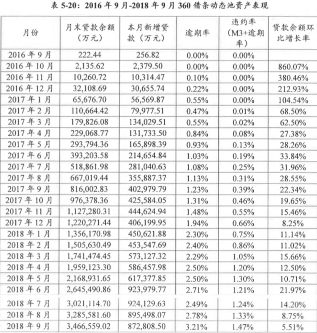 解构360金融：月放款高达200亿，借条客户80%为男性｜附详情文件