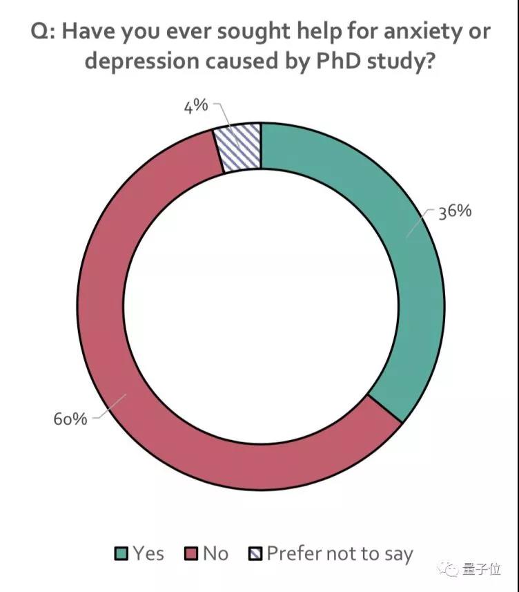 Nature官方劝退读博：全球七成博士对前途迷茫，36%自认有过心理疾病