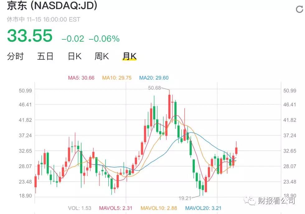 走出第三次市值低谷 京东站在半山腰