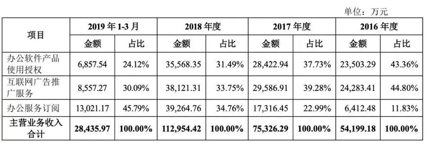 市值超600亿，金山办公敲钟：雷军和他做VC的老朋友，又赢了