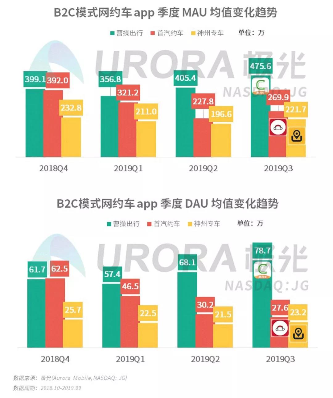 出行大变局，曹操出行成主机厂转型样本