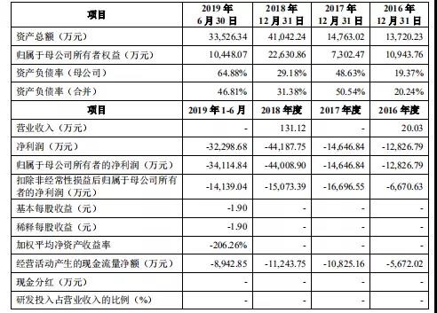 三年亏10亿，尚无产品和营收，亏损上市的泽璟制药是“明星”还是“地雷”？