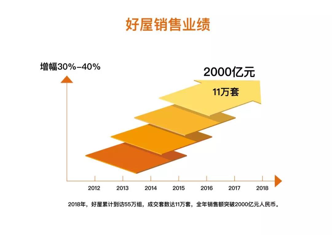 房产交易平台模式难跑通，为何“好屋”能持续七年盈利？