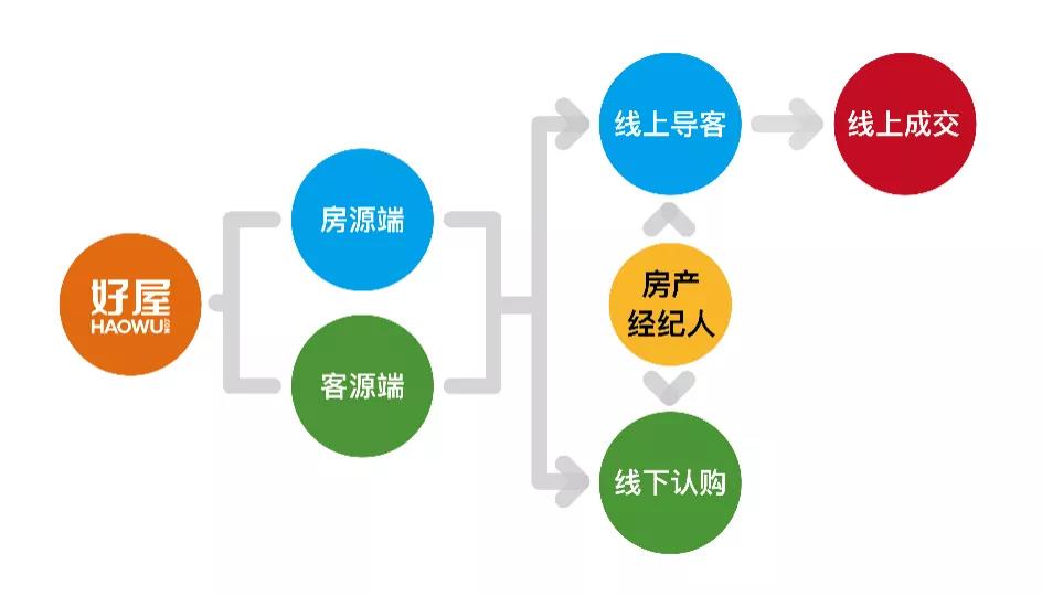 房产交易平台模式难跑通，为何“好屋”能持续七年盈利？