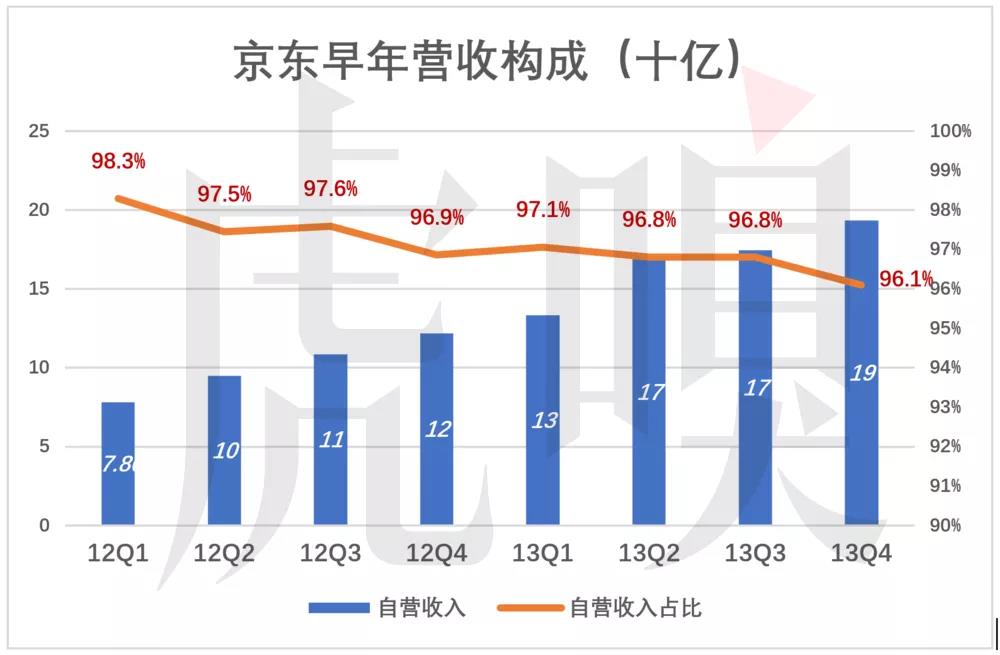 京东的三个故事