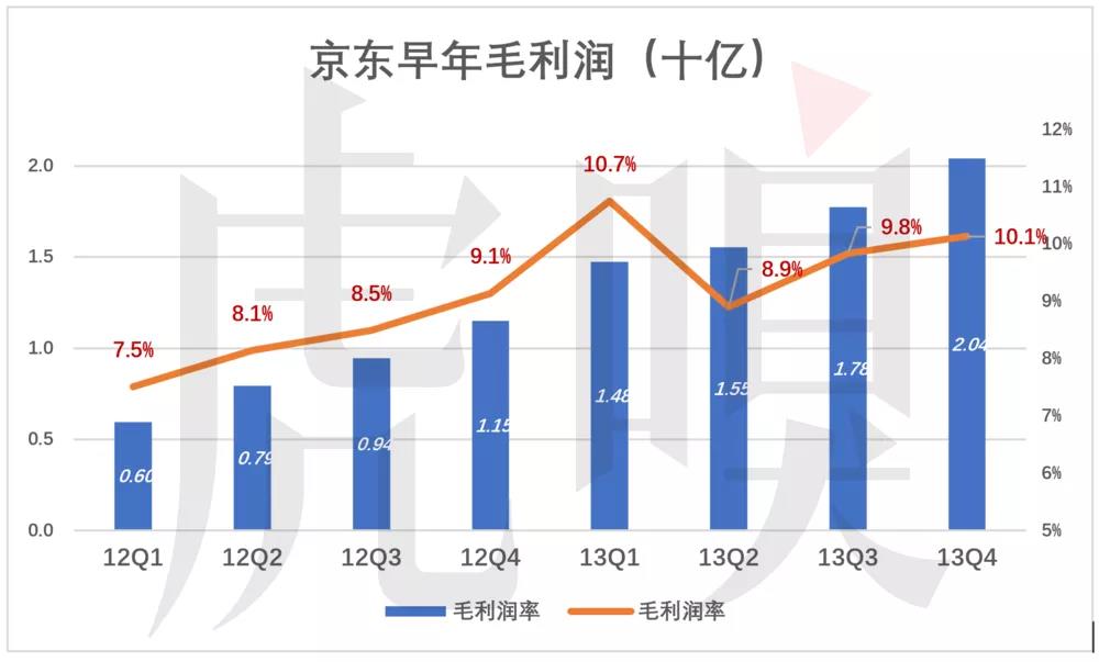 京东的三个故事