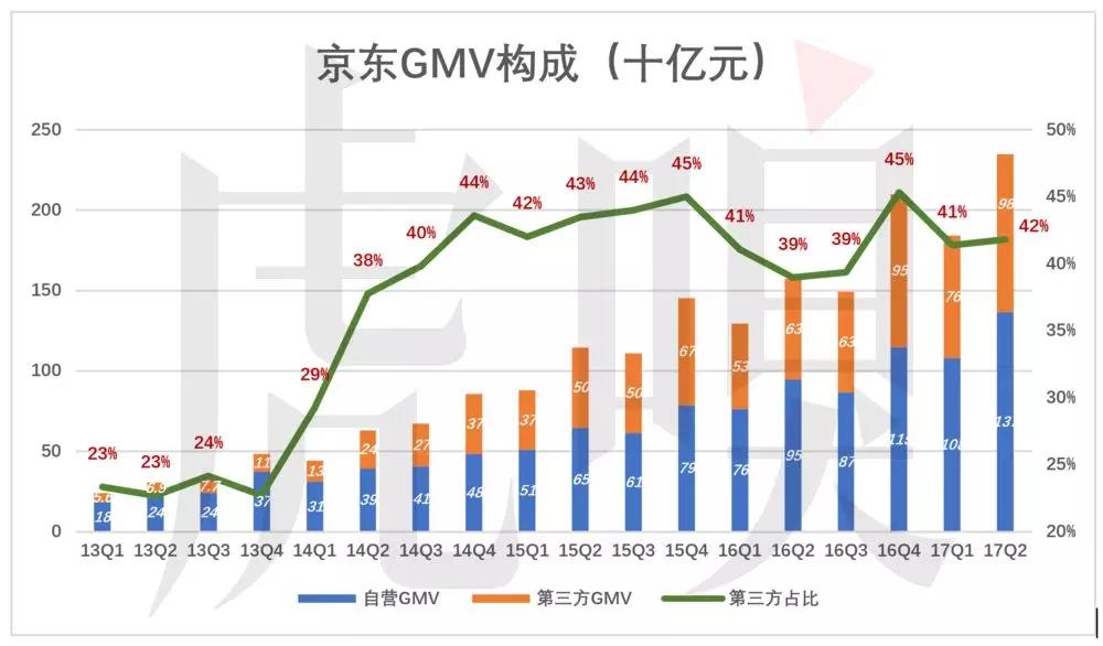 京东的三个故事