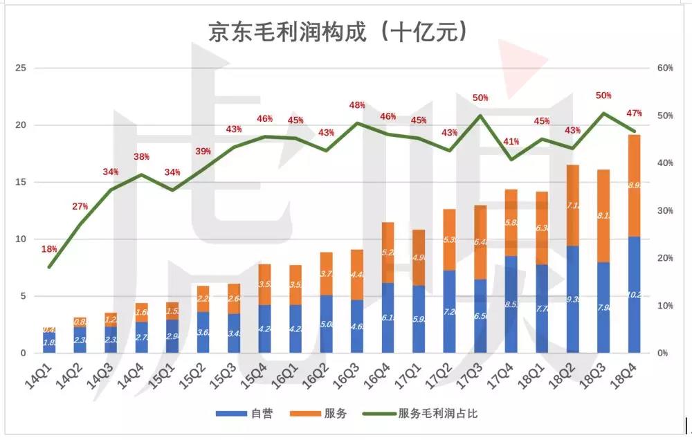 京东的三个故事