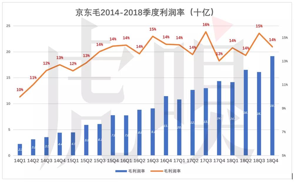 京东的三个故事