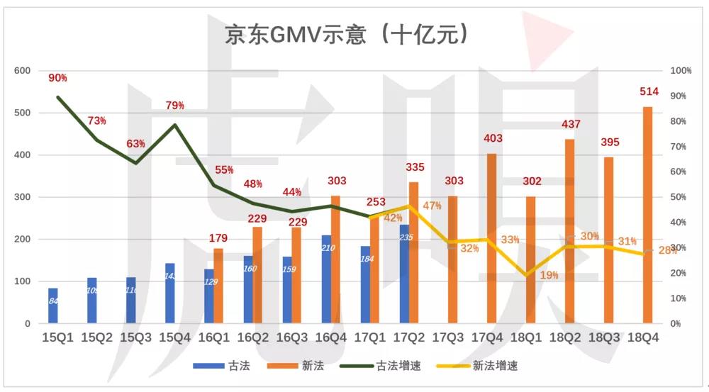 京东的三个故事