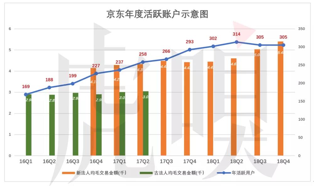 京东的三个故事