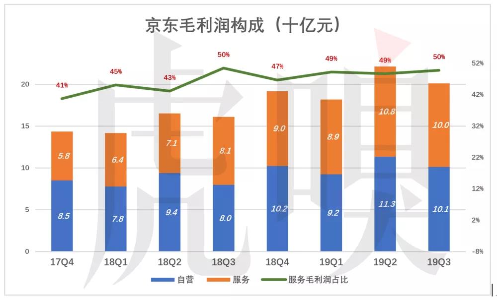 京东的三个故事