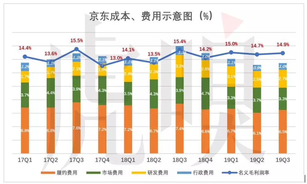 京东的三个故事