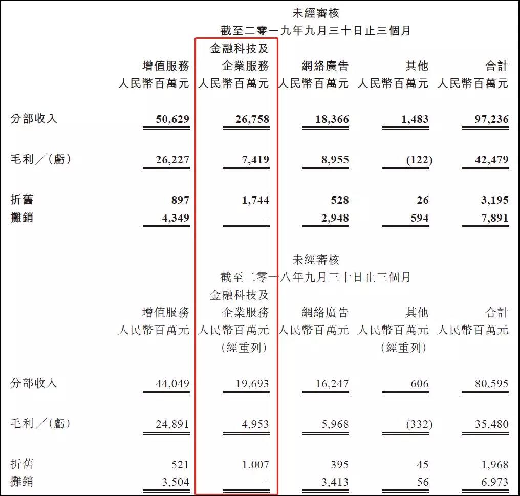 腾讯股价的未来取决于金融科技？