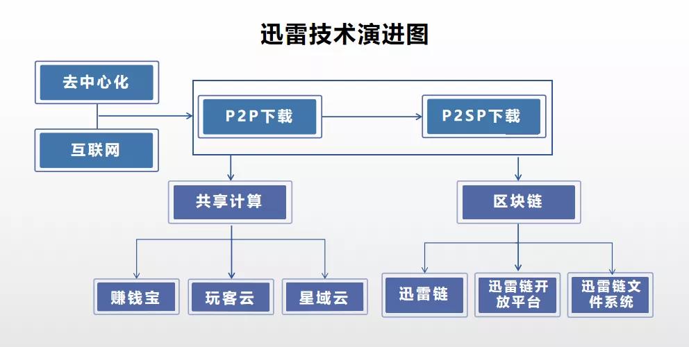 布局区块链的资金选中迅雷，不是你想的那么肤浅