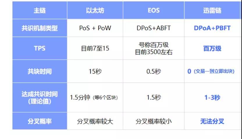 布局区块链的资金选中迅雷，不是你想的那么肤浅