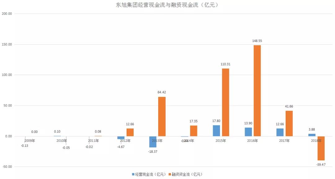 东旭光电九年轮回，重回国资怀抱