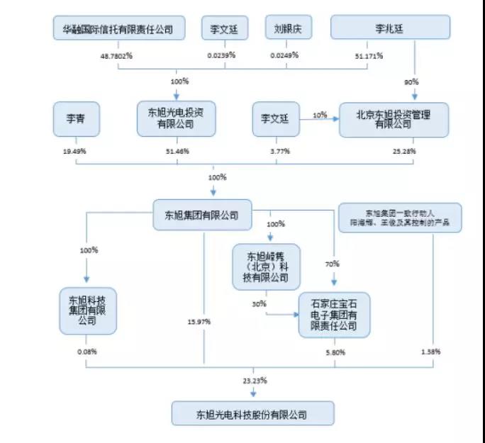 东旭光电九年轮回，重回国资怀抱