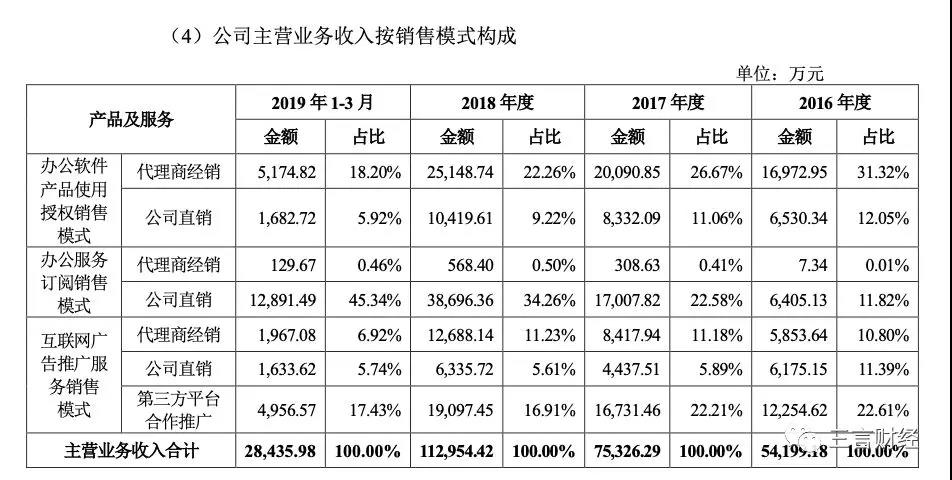 金山办公上市了，WPS的广告可以消停点吗？