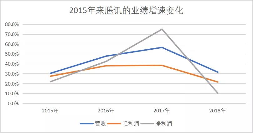 财报看腾讯挺进To B深水区：与阿里决胜下一个10年