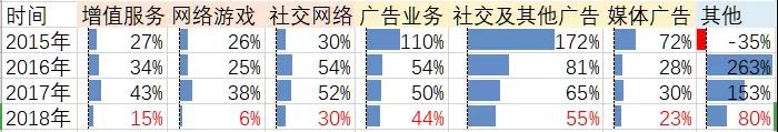 财报看腾讯挺进To B深水区：与阿里决胜下一个10年