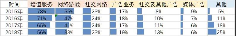 财报看腾讯挺进To B深水区：与阿里决胜下一个10年