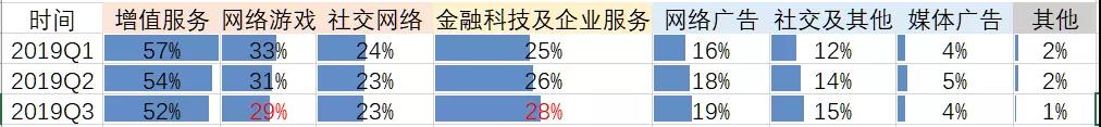 财报看腾讯挺进To B深水区：与阿里决胜下一个10年