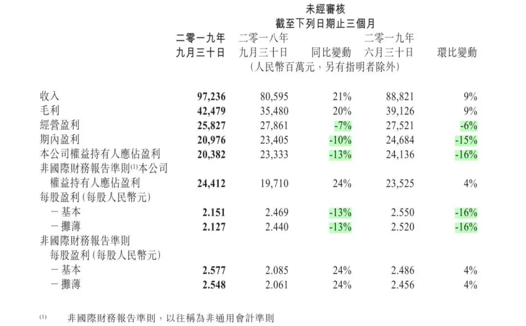 财报看腾讯挺进To B深水区：与阿里决胜下一个10年