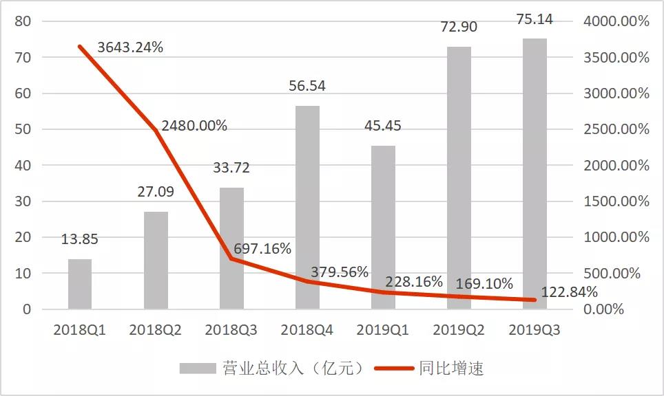 三季度净亏23亿，黄峥说“百亿补贴”将继续