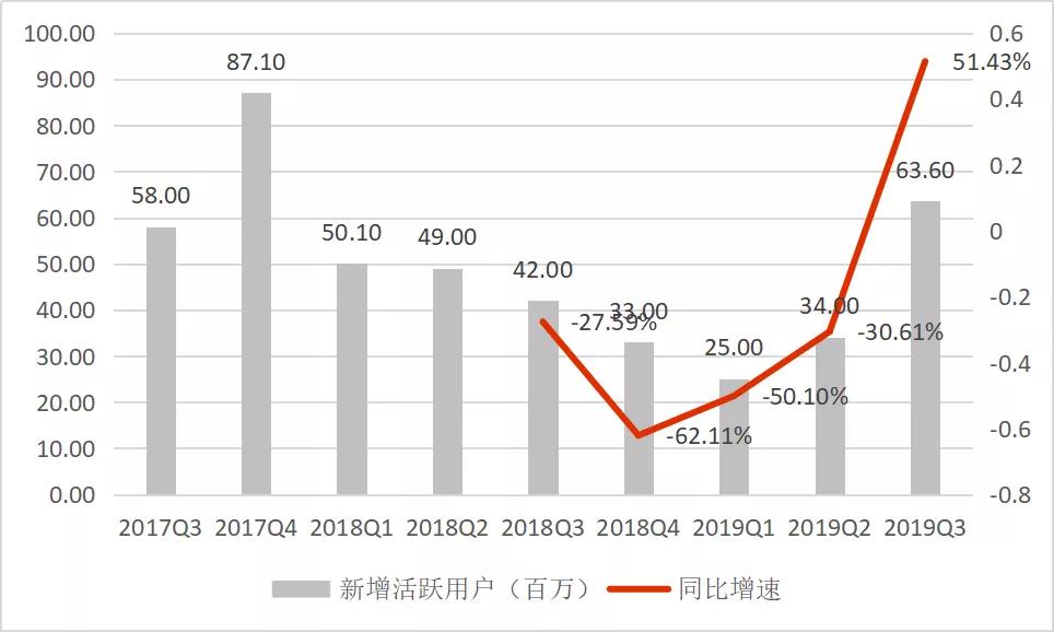 三季度净亏23亿，黄峥说“百亿补贴”将继续