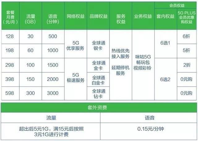 剖析5G套餐：价格昂贵背后为何亦有吸引力？