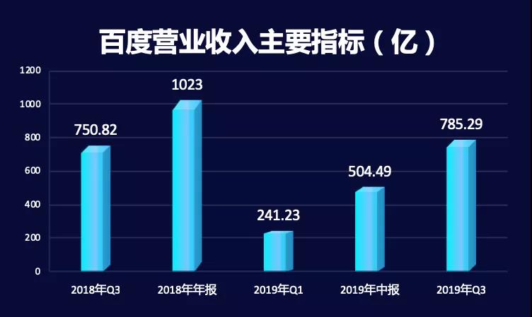 百度的加减法：聚焦核心技术，再造一个“新百度”