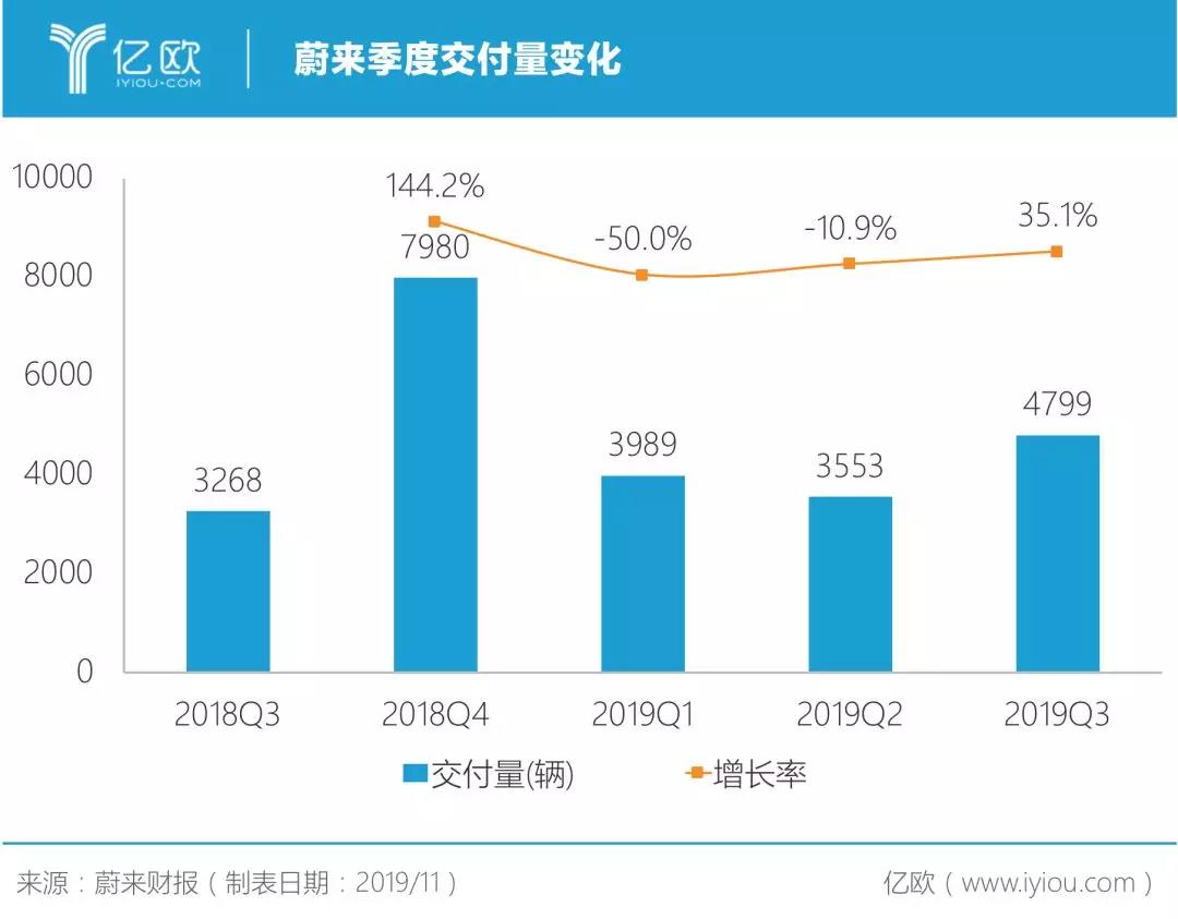 蔚来：钱路漫漫，谁是白衣骑士