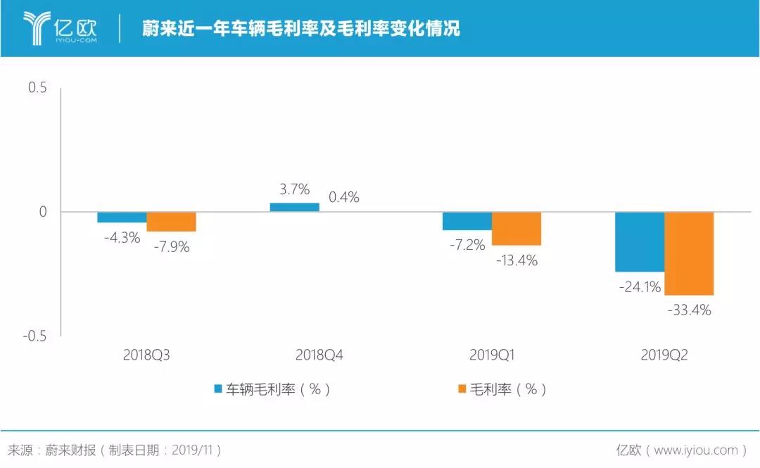 蔚来：钱路漫漫，谁是白衣骑士